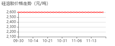 石英砂 价格行情