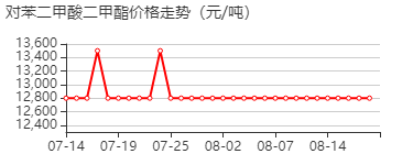 对苯二甲酸二甲酯 价格行情