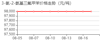 2-氨基-3-氯三氟甲苯 价格行情