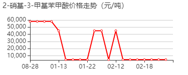 3-甲基-2-硝基苯甲酸 价格行情