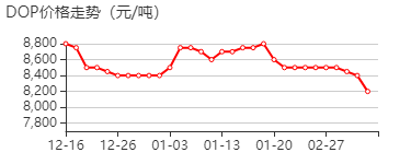 9,10-二氢-9-氧杂-10-磷杂菲-10-氧化物 价格行情