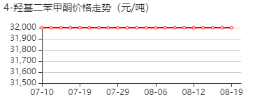 4-羟基-二苯甲酮 价格行情