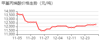 甲基丙烯酸 价格行情