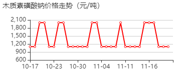 木质素磺酸钠 价格行情