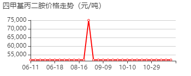 四甲基丙二胺 价格行情