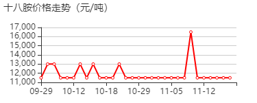 十八胺 价格行情
