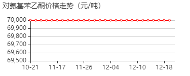 4-氨基苯乙酮 价格行情