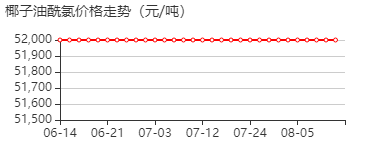 椰子油酰氯 价格行情