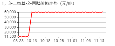 1,3-二氨基-2-羟基丙烷 价格行情