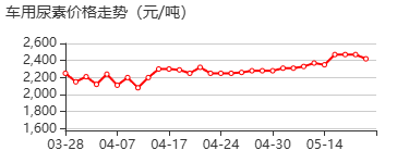 车用尿素 价格行情