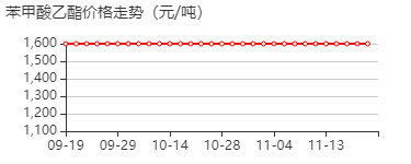 苯甲酸乙酯 价格行情