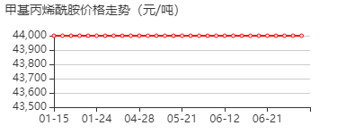 甲基丙烯酰胺 价格行情