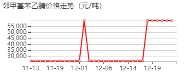 邻甲基苯乙腈 价格行情