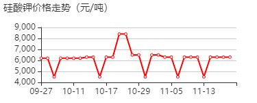 硅酸钾 价格行情