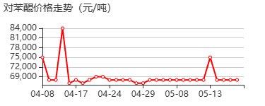 对苯醌 价格行情