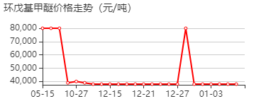 环戊基甲醚 价格行情