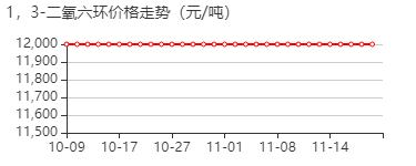 1,3-二噁烷 价格行情