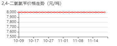 2,4-二氯氯苄 价格行情