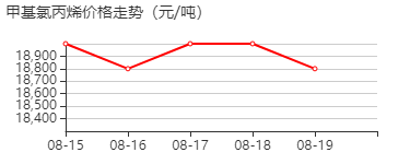 3-氯-2-甲基丙烯 价格行情