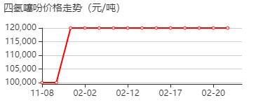 四氢噻吩 价格行情