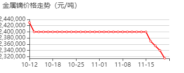 镝 价格行情