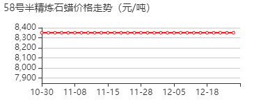 58号半精炼石蜡 价格行情