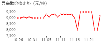 异辛醇 价格行情