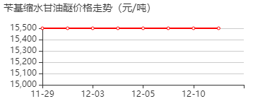 苄基缩水甘油醚 价格行情