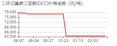 N,N'-二环己基碳二亚胺 价格行情