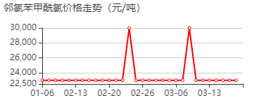 邻氯苯甲酰氯 价格行情