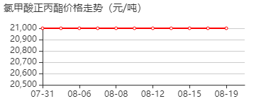 氯甲酸丙酯 价格行情