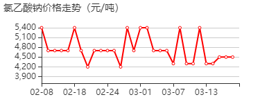 氯乙酸钠 价格行情