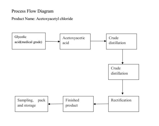 Production Process