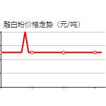 	Sodium formaldehydesulfoxylate dihydrate pictures