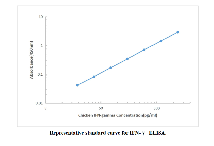 Chicken TNF-alpha ELISA Kit