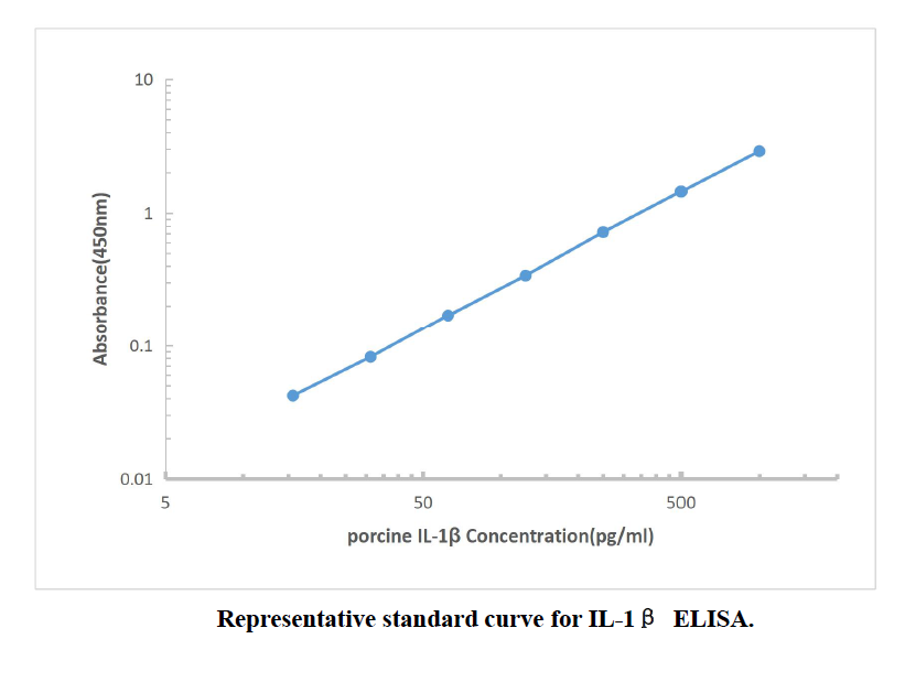 Canine (dog) IL-8 ELISA Kit-Plasma/Serum