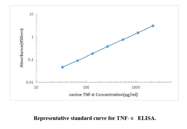 Canine (dog) TNF-alpha ELISA Kit