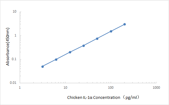 Chicken IL-1α ELISA KIT