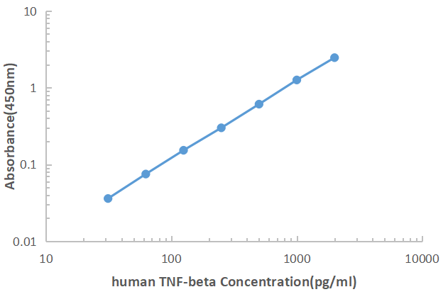 Human TNF-β ELISA KIT