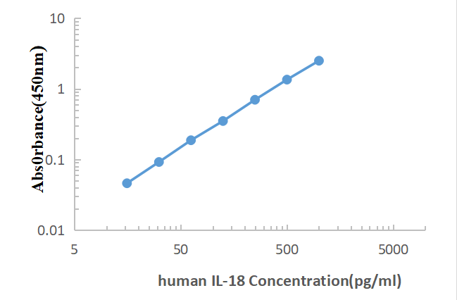 Human IL-18 ELISA KIT