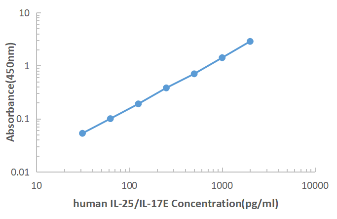 Human IL-25 ELISA KIT