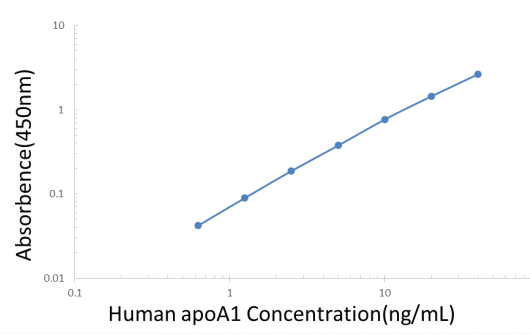 Human apoA1 ELISA KIT