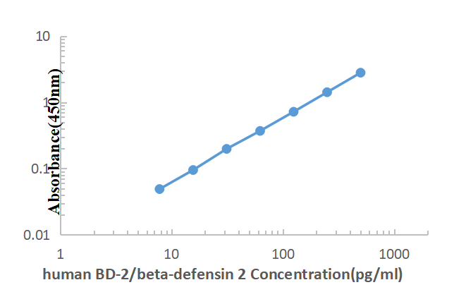 Human BD-2 ELISA KIT