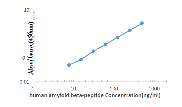 Human Amyloidβ-peptide ELISA KIT