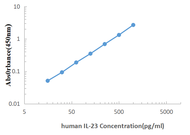 Human IL-23 ELISA KIT