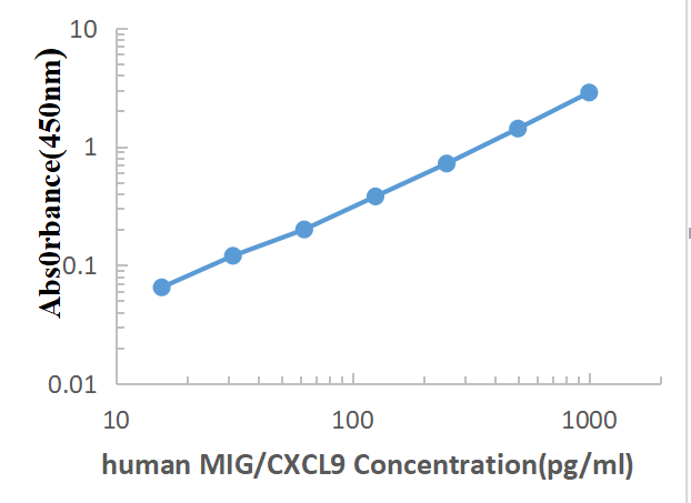 Human MIG ELISA KIT