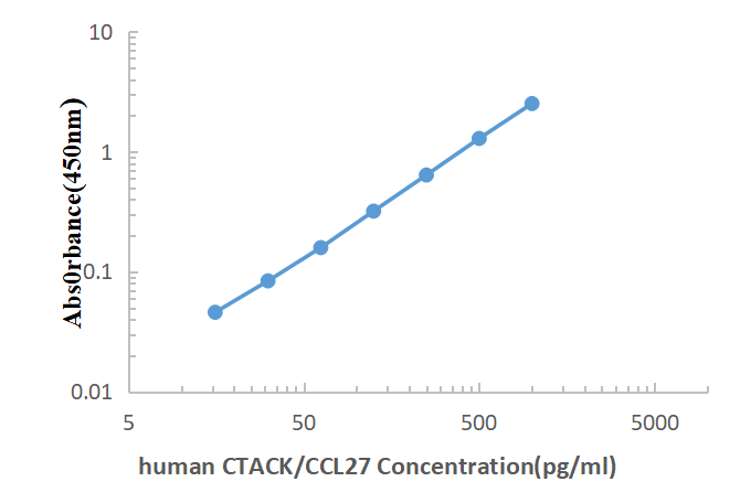 Human CTACK ELISA KIT