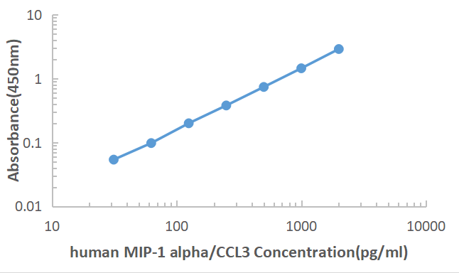 Human MIP-1α ELISA KIT