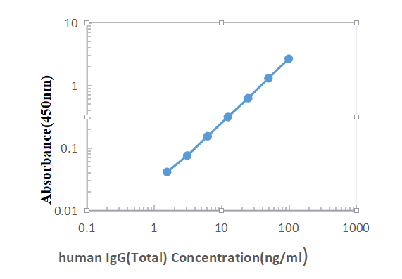 Human IgG(Total) ELISA KIT