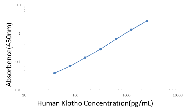 Human Klotho ELISA KIT